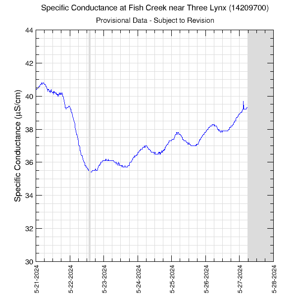 graph of specific conductance