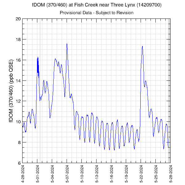 graph of fDOM