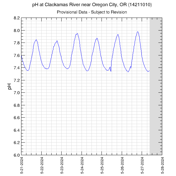 graph of pH