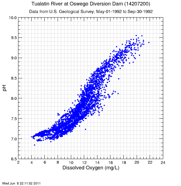 one-site XY graph of pH versus dissolved oxygen