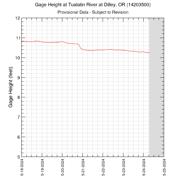 graph of gage height