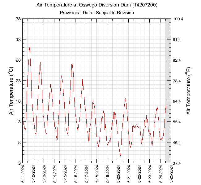 graph of air temperature