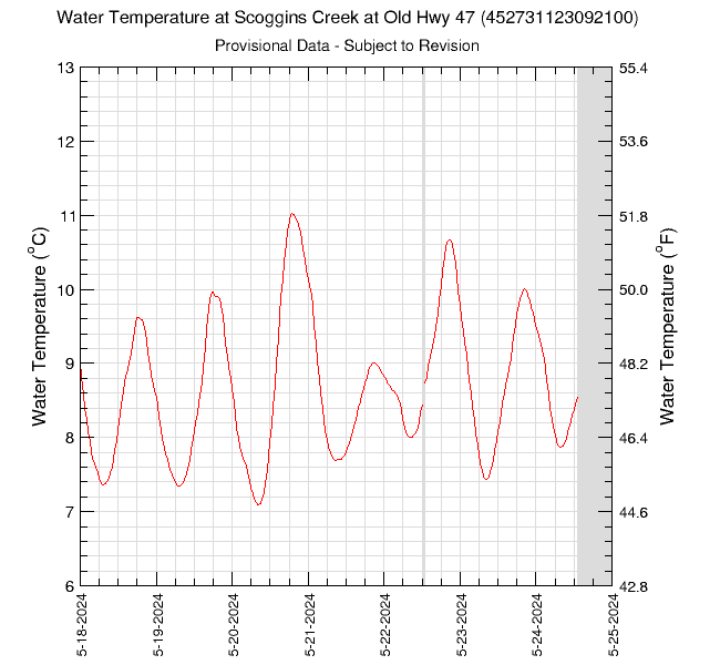 graph of water temperature