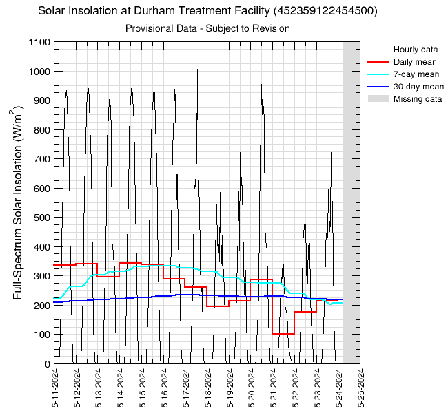 graph of solar insolation