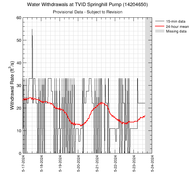 graph of withdrawal rate