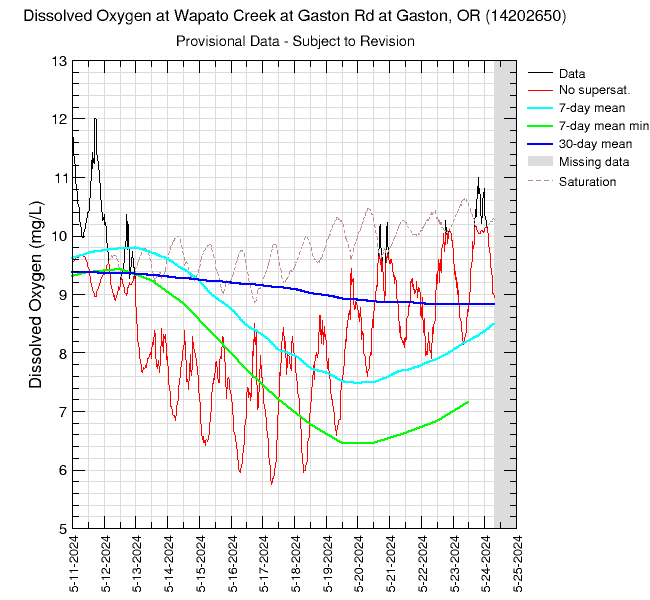 graph of dissolved oxygen