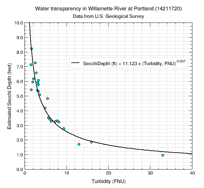 secchi depth vs turbidity plot