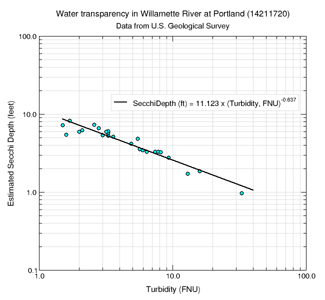 secchi depth vs turbidity log plot