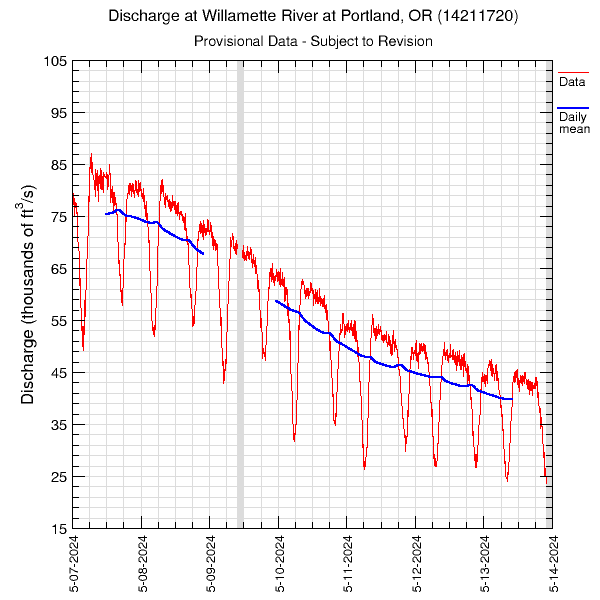 graph of discharge
