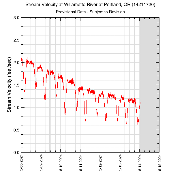 graph of stream velocity