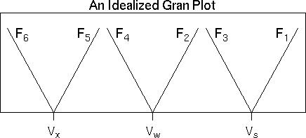 idealized Gran plot