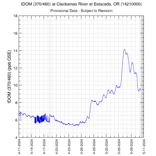graph of fDOM