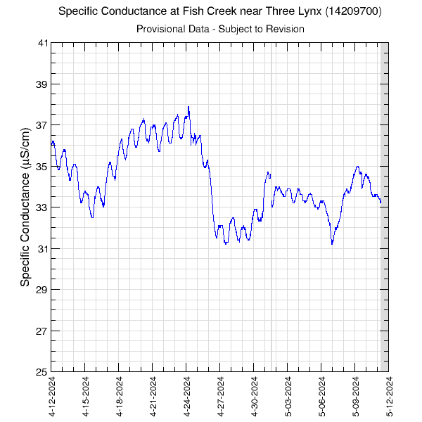 graph of specific conductance
