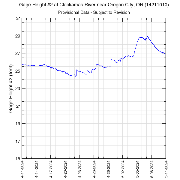 graph of gage height #2
