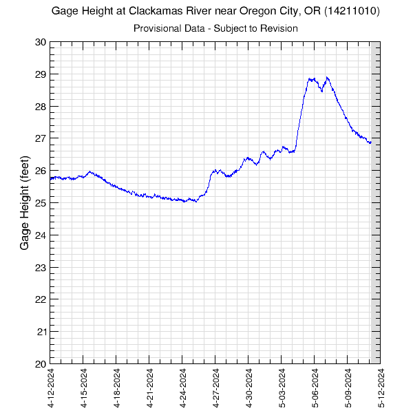 graph of gage height