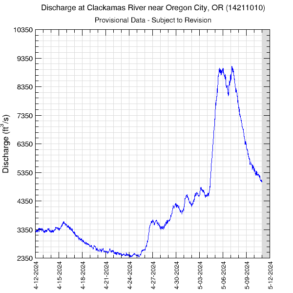 graph of discharge