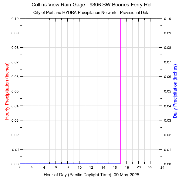 graph of rainfall