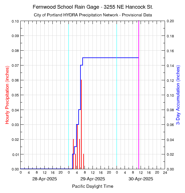 graph of rainfall