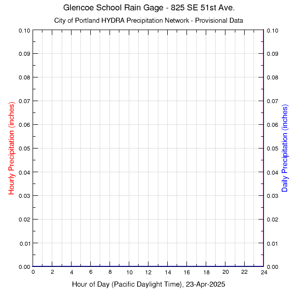 graph of rainfall