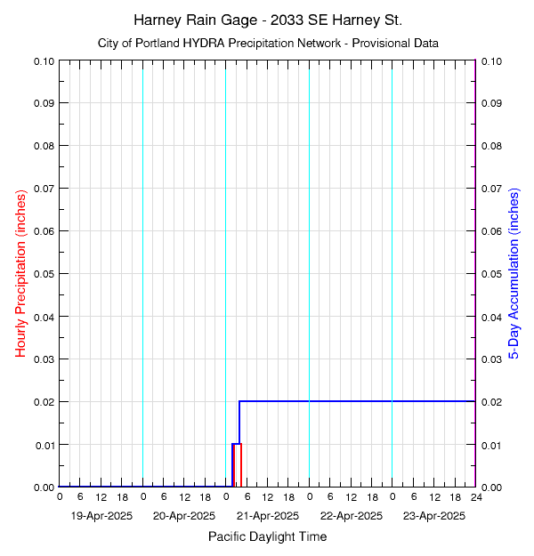 graph of rainfall