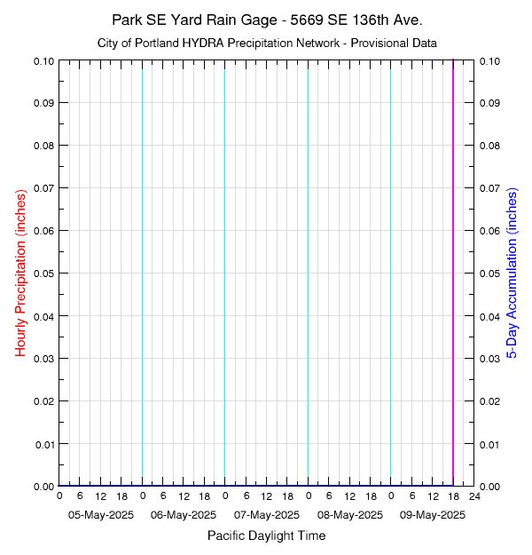 graph of rainfall