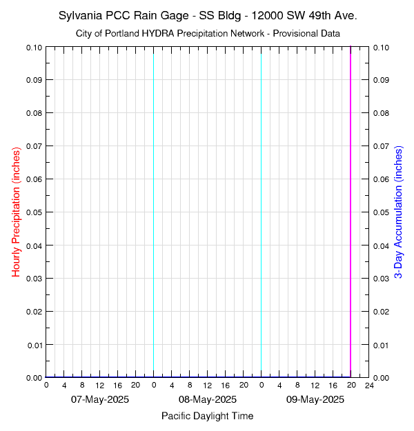 graph of rainfall