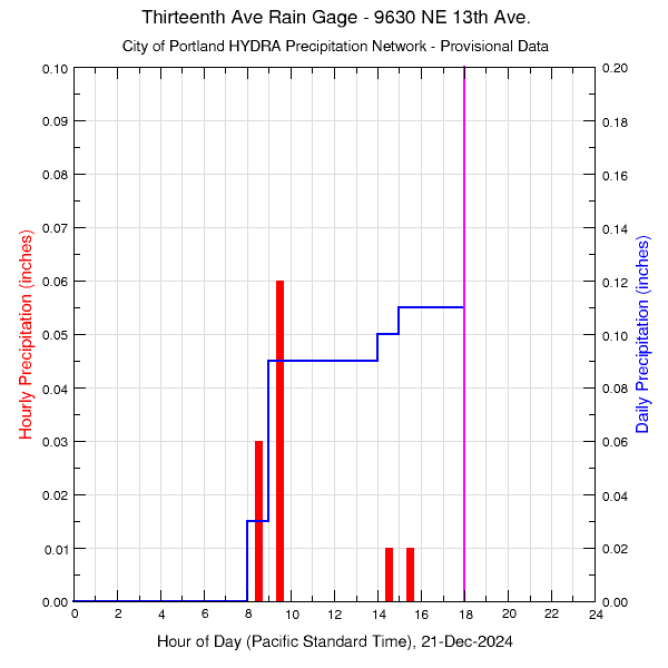 graph of rainfall