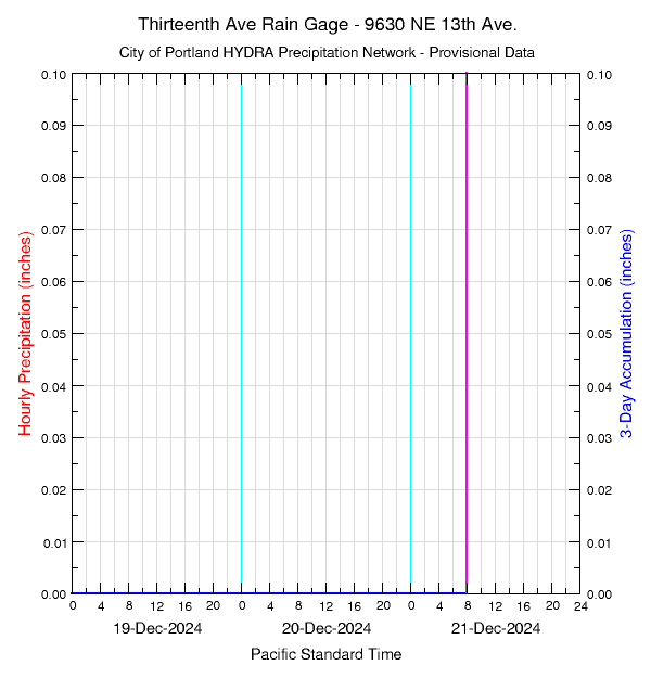 graph of rainfall