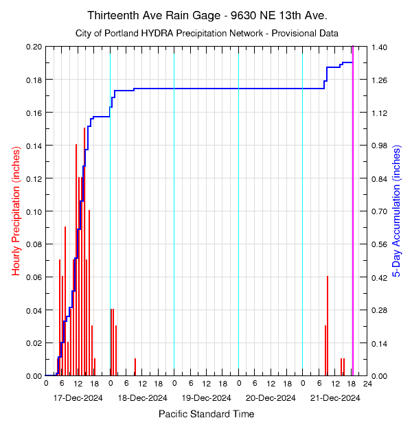 graph of rainfall