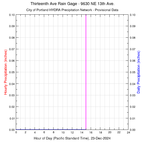 graph of rainfall