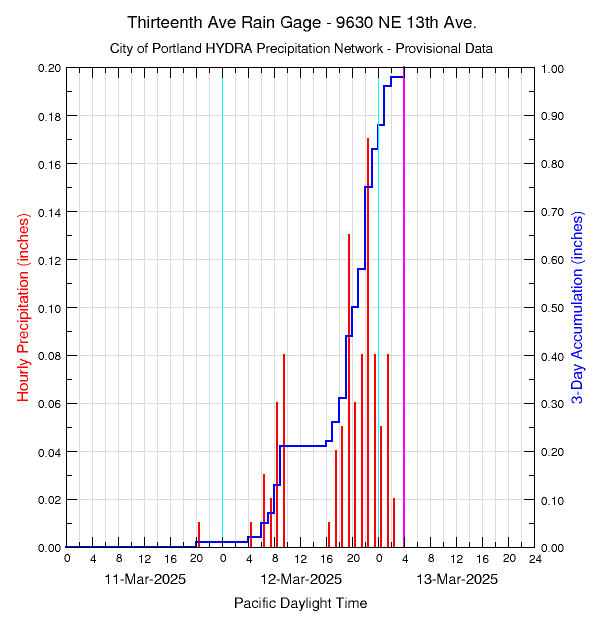 graph of rainfall