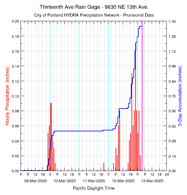 graph of rainfall