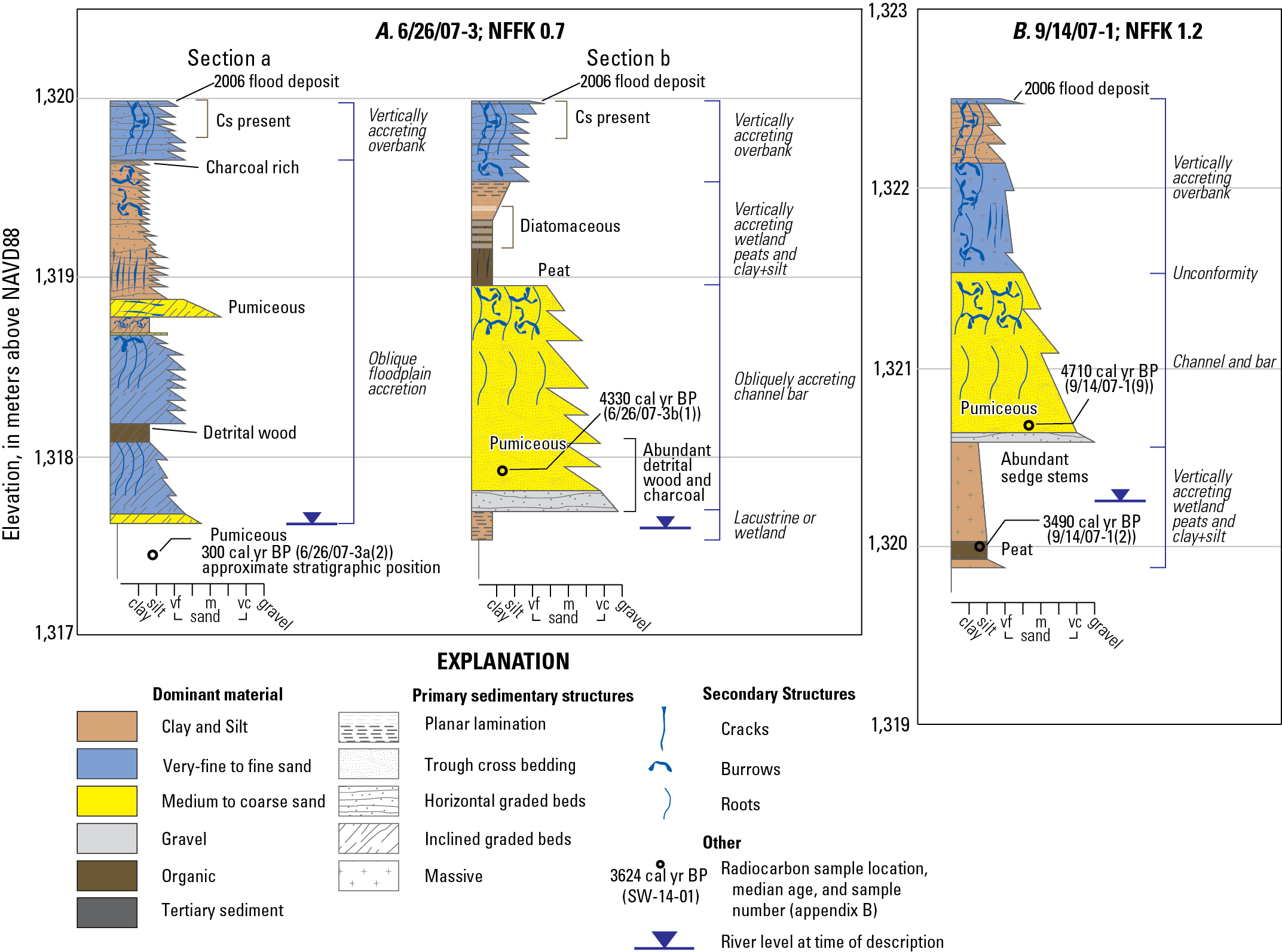 Stratigraphic sections