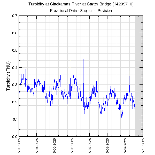 graph of turbidity