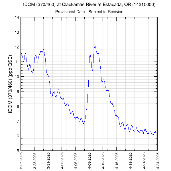 graph of fDOM