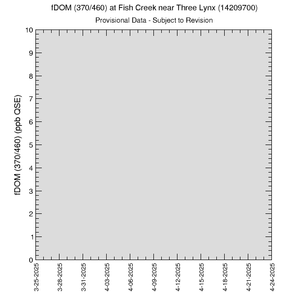 graph of fDOM