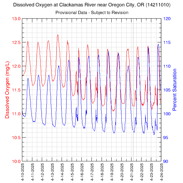 graph of dissolved oxygen