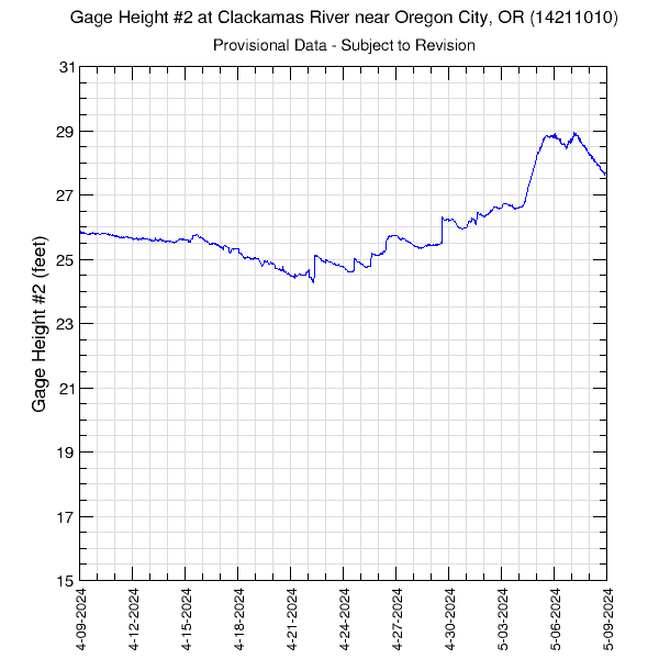 graph of gage height #2