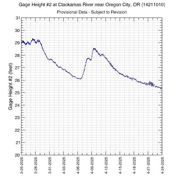 graph of gage height #2