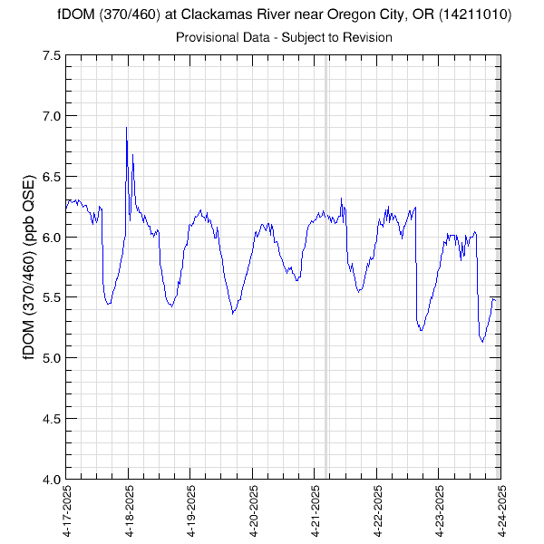 graph of fDOM