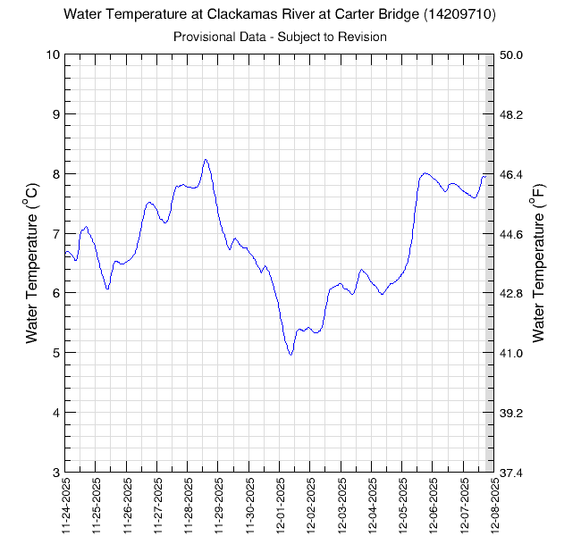14Days of Water Temperature for Clackamas River at Carter Bridge