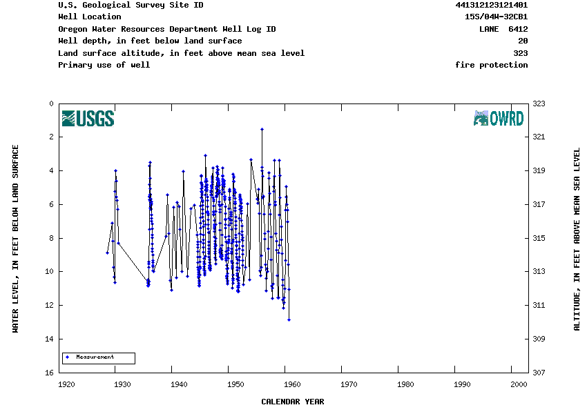 Hydrograph for NWIS Site ID 441312123121401 and Well Log ID LANE  6412