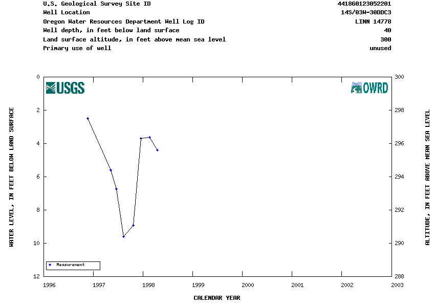 Hydrograph for NWIS Site ID 441860123052201 and Well Log ID LINN 14778
