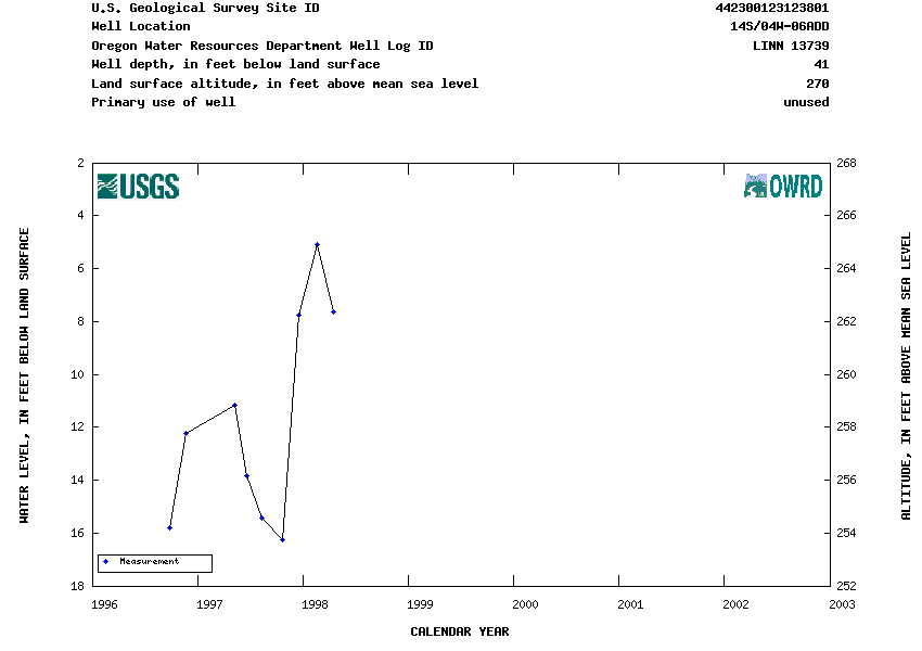 Hydrograph for NWIS Site ID 442300123123801 and Well Log ID LINN 13739