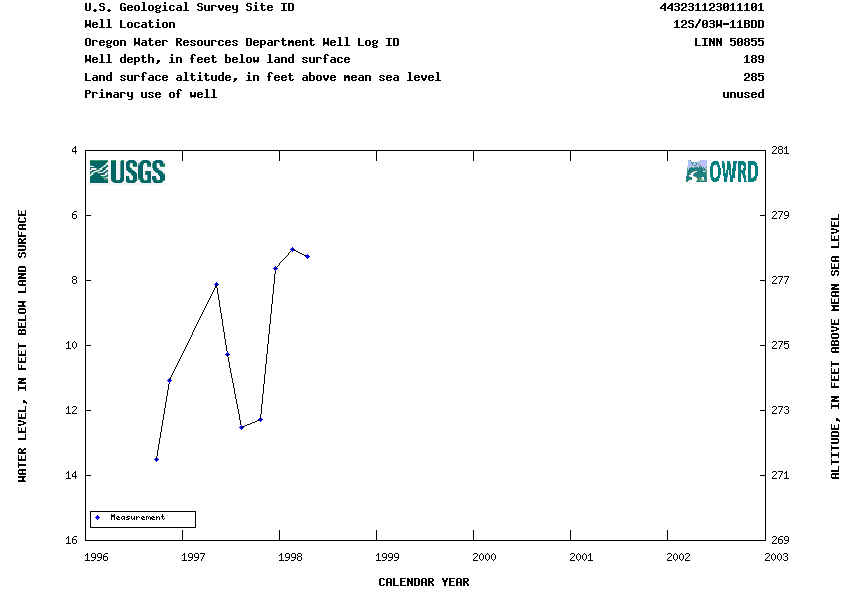 Hydrograph for NWIS Site ID 443231123011101 and Well Log ID LINN 50855