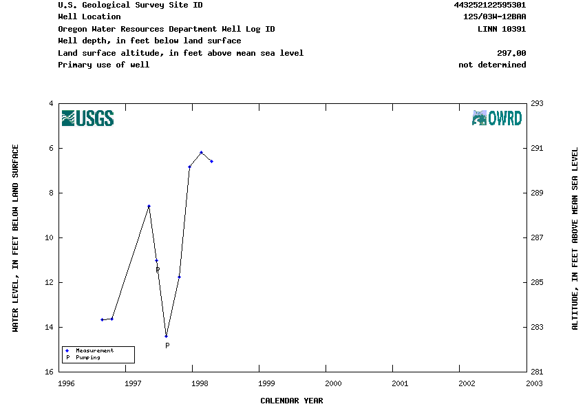 Hydrograph for NWIS Site ID 443252122595301 and Well Log ID LINN 10391