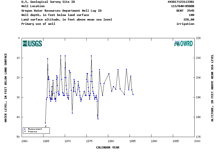 Hydrograph for NWIS Site ID 443817123113301 and Well Log ID BENT  2545