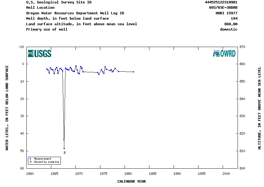 Hydrograph for NWIS Site ID 444525122310901 and Well Log ID MARI 15977
