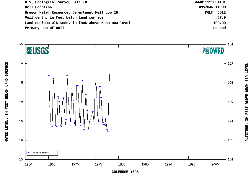 Hydrograph for NWIS Site ID 444811123084101 and Well Log ID POLK  3812
