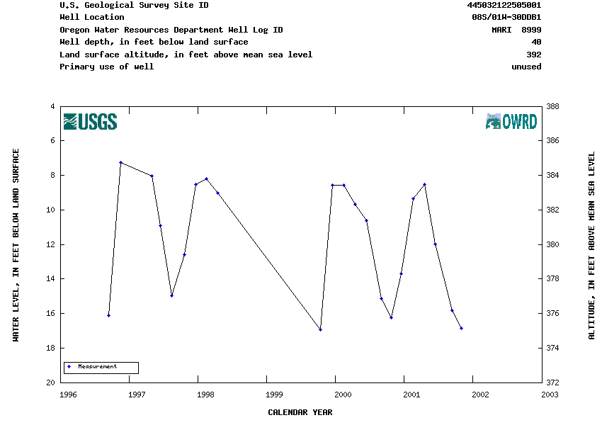 Hydrograph for NWIS Site ID 445032122505001 and Well Log ID MARI  8999